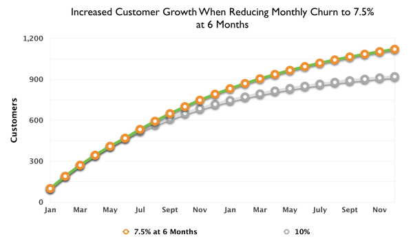 10_Percent_Monthly_Churn_Reduced_to_7_Small.png
